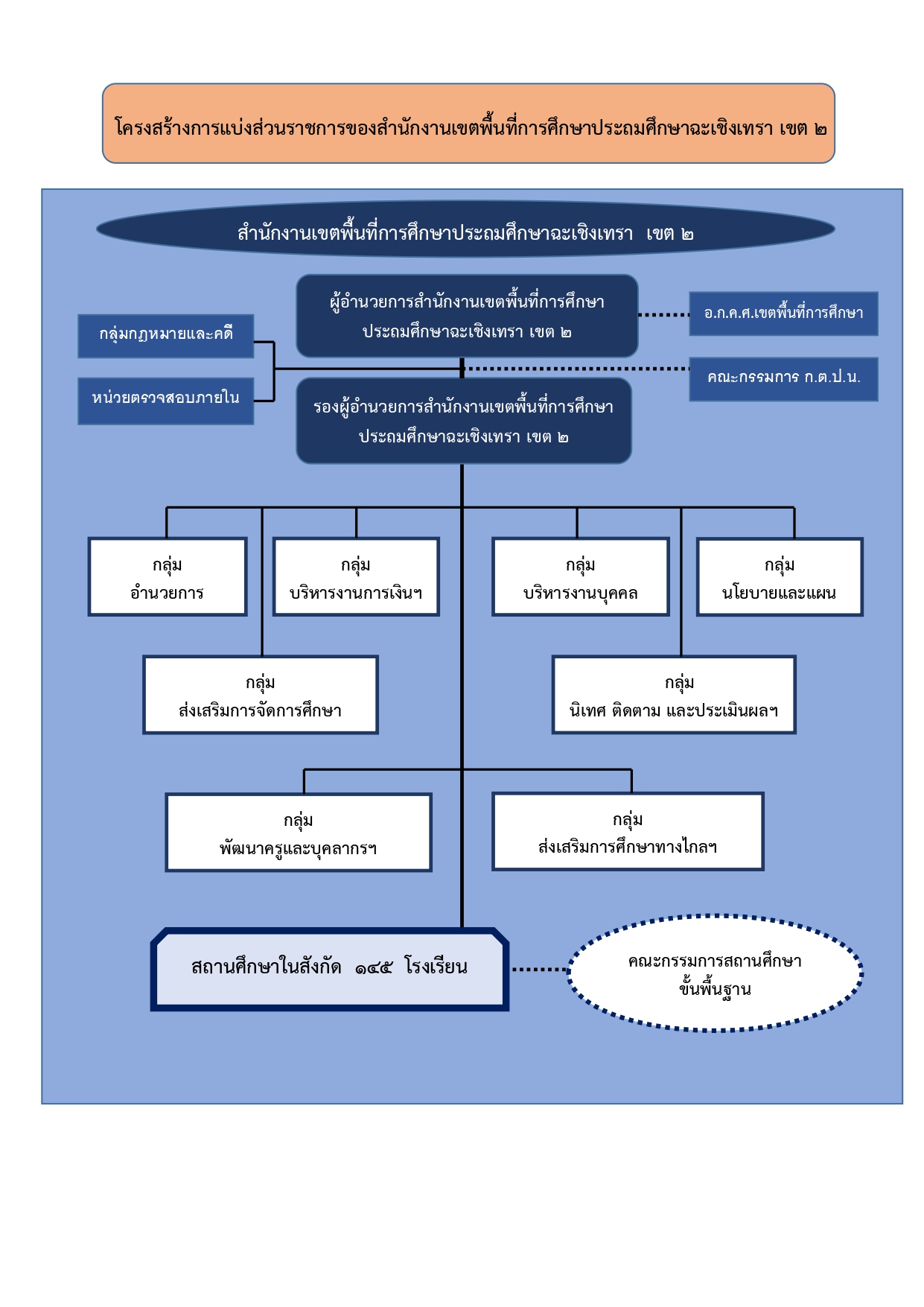 โครงสร้างการบริหารงาน